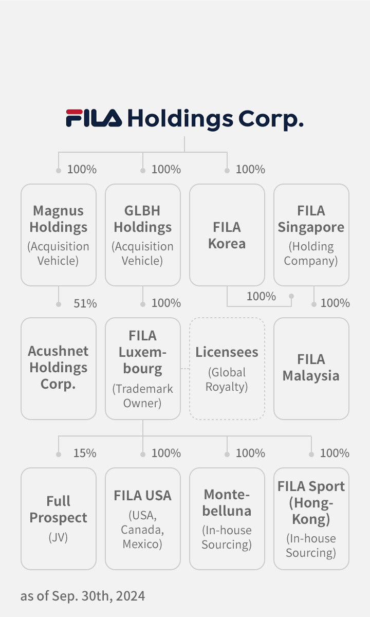 COMPANY FILA Holdings Corp