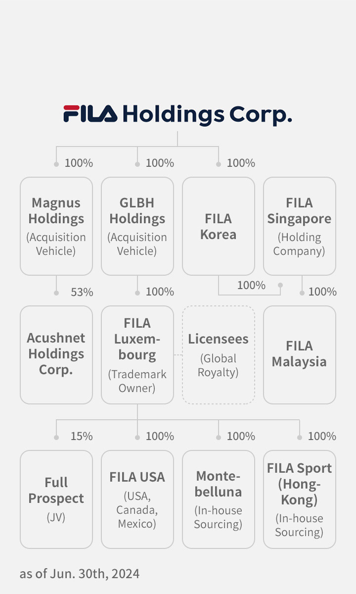 COMPANY FILA Holdings Corp